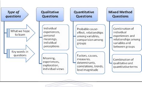  Logic Models for Mixed Methods Research: Weaving Qualitative and Quantitative Threads Unraveling Research Complexities Through Methodological Tapestry